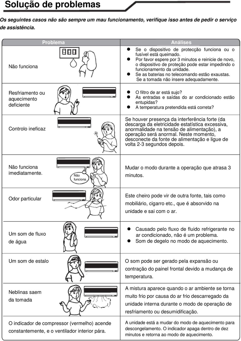 Por favor espere por 3 minutos e reinicie de novo, o dispositivo de proteção pode estar impedindo o funcionamento da unidade. Se as baterias no telecomando estão exaustas.