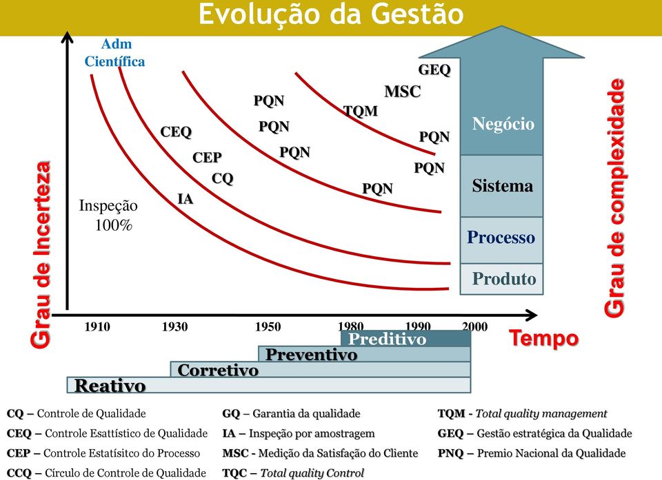 TQM - Total quality management CEQ Controle Esattístico de Qualidade IA Inspeção por amostragem GEQ Gestão estratégica da Qualidade CEP Controle