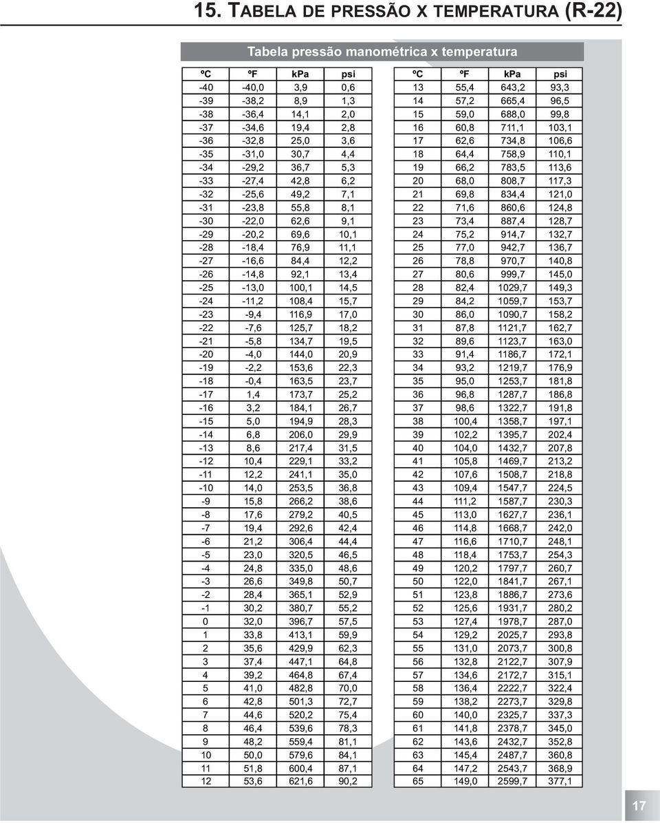 68,0 808,7 117,3-32 -25,6 49,2 7,1 21 69,8 834,4 121,0-31 -23,8 55,8 8,1 22 71,6 860,6 124,8-30 -22,0 62,6 9,1 23 73,4 887,4 128,7-29 -20,2 69,6 10,1 24 75,2 914,7 132,7-28 -18,4 76,9 11,1 25 77,0