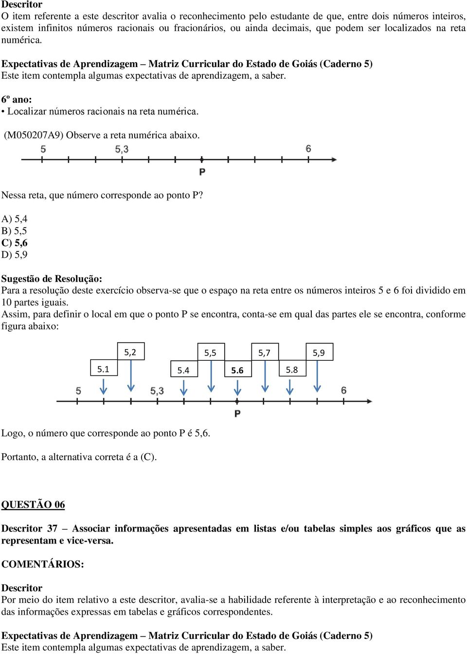 A) 5,4 B) 5,5 C) 5,6 D) 5,9 Para a resolução deste exercício observa-se que o espaço na reta entre os números inteiros 5 e 6 foi dividido em 10 partes iguais.