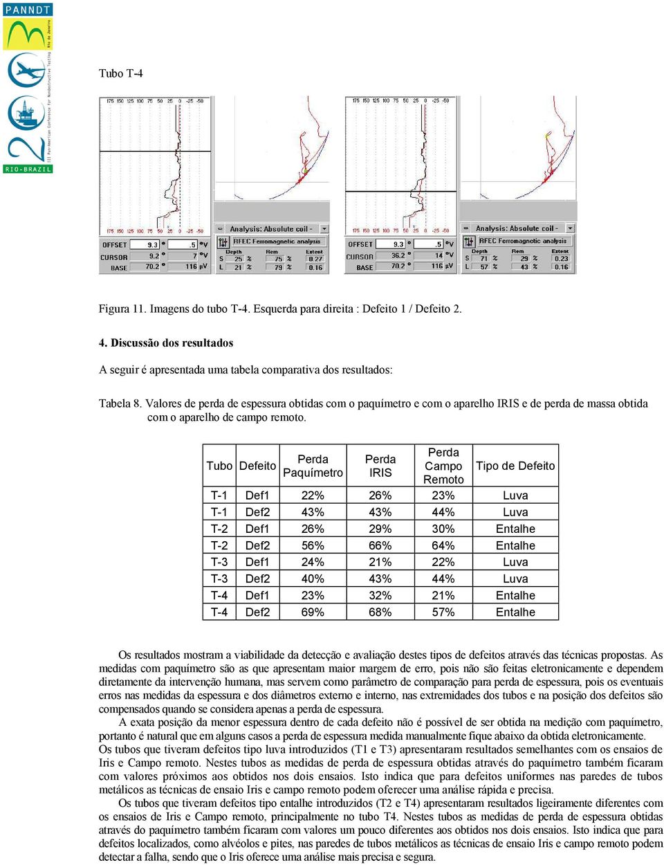 Tubo Defeito Perda Paquímetro Perda IRIS Perda Campo Remoto Tipo de Defeito T-1 Def1 22% 26% 23% Luva T-1 Def2 43% 43% 44% Luva T-2 Def1 26% 29% 30% Entalhe T-2 Def2 56% 66% 64% Entalhe T-3 Def1 24%