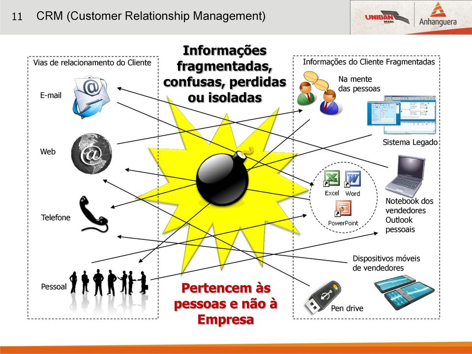 Fragmentadas Na mente das pessoas Web Sistema Legado Telefone Notebook dos vendedores