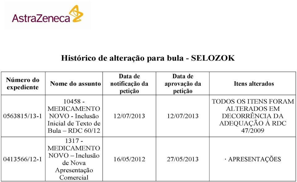 Apresentação Comercial Data de notificação da petição Data de aprovação da petição 12/07/2013 12/07/2013 Itens