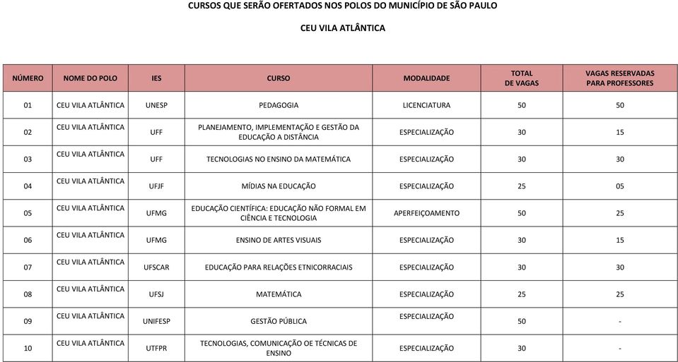 VISUAIS UFSCAR EDUCAÇÃO PARA RELAÇÕES ETNICORRACIAIS ESPECIALIZAÇÃO 30 30 UFSJ MATEMÁTICA ESPECIALIZAÇÃO 25