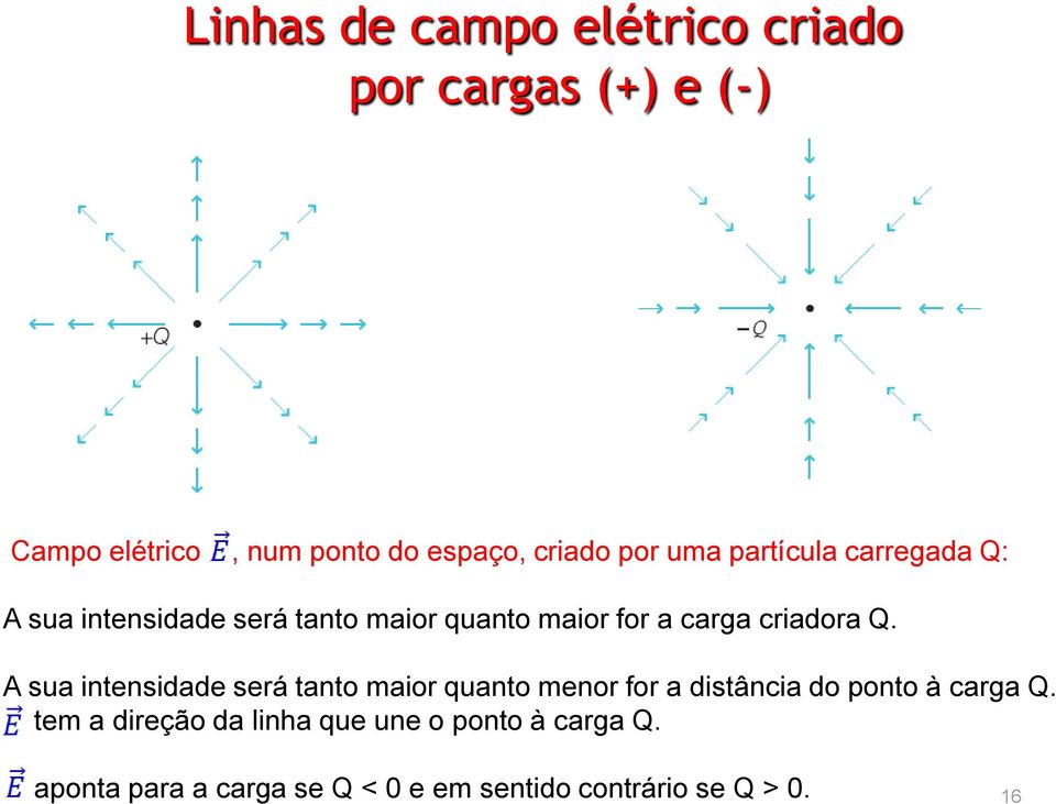 Q. A sua intensidade será tanto maior quanto menor for a distância do ponto à carga Q.