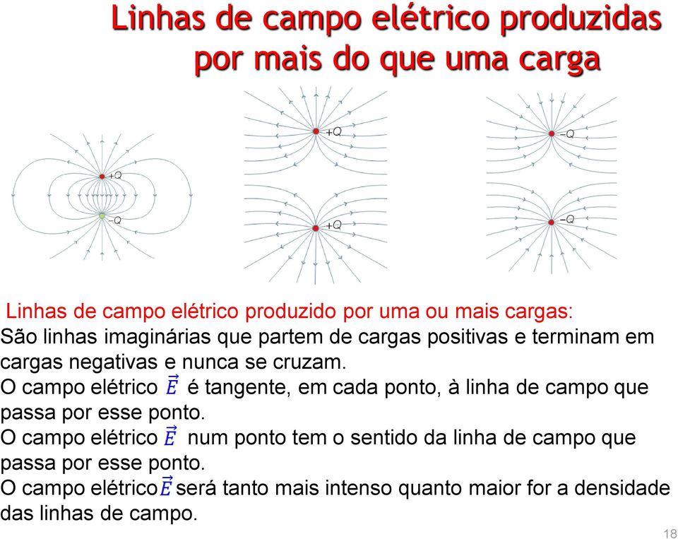 O campo elétrico é tangente, em cada ponto, à linha de campo que passa por esse ponto.