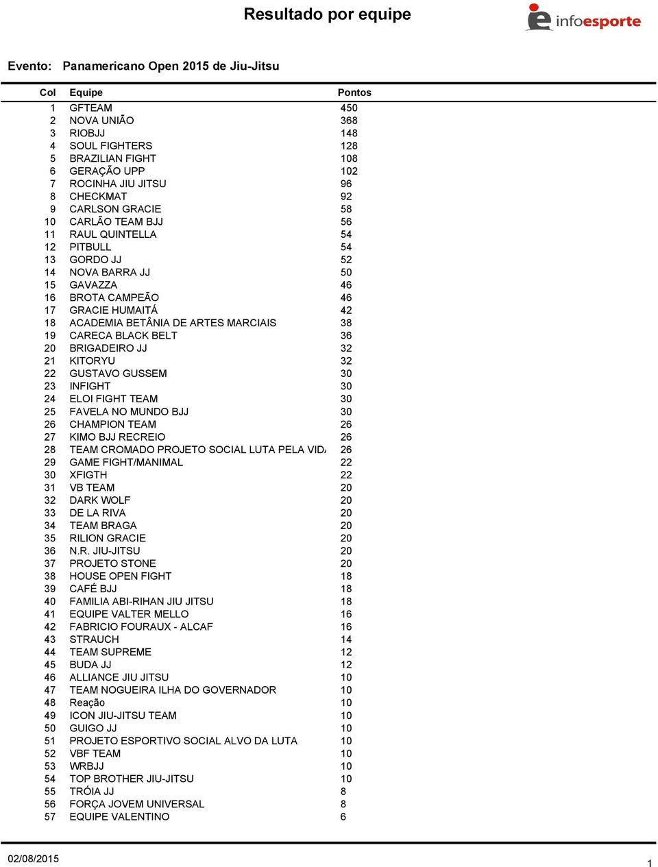 TEAM BJJ 56 RAUL QUINTELLA 54 PITBULL 54 GORDO JJ 52 NOVA BARRA JJ 50 GAVAZZA 46 BROTA CAMPEÃO 46 GRACIE HUMAITÁ 42 ACADEMIA BETÂNIA DE ARTES MARCIAIS 38 CARECA BLACK BELT 36 BRIGADEIRO JJ 32 KITORYU