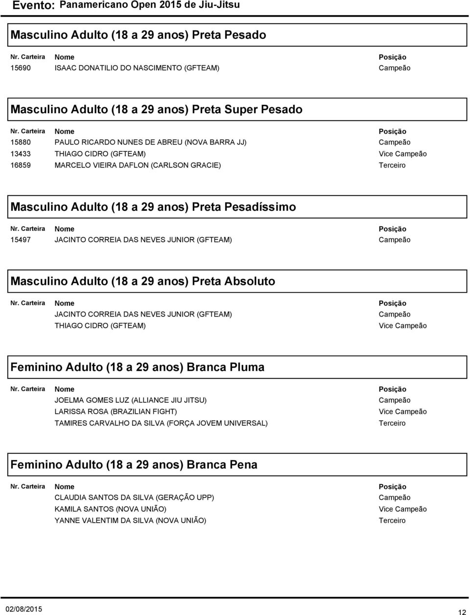 Preta Absoluto JACINTO CORREIA DAS NEVES JUNIOR (GFTEAM) THIAGO CIDRO (GFTEAM) Vice Feminino Adulto (18 a 29 anos) Branca Pluma JOELMA GOMES LUZ (ALLIANCE JIU JITSU) LARISSA ROSA (BRAZILIAN FIGHT)