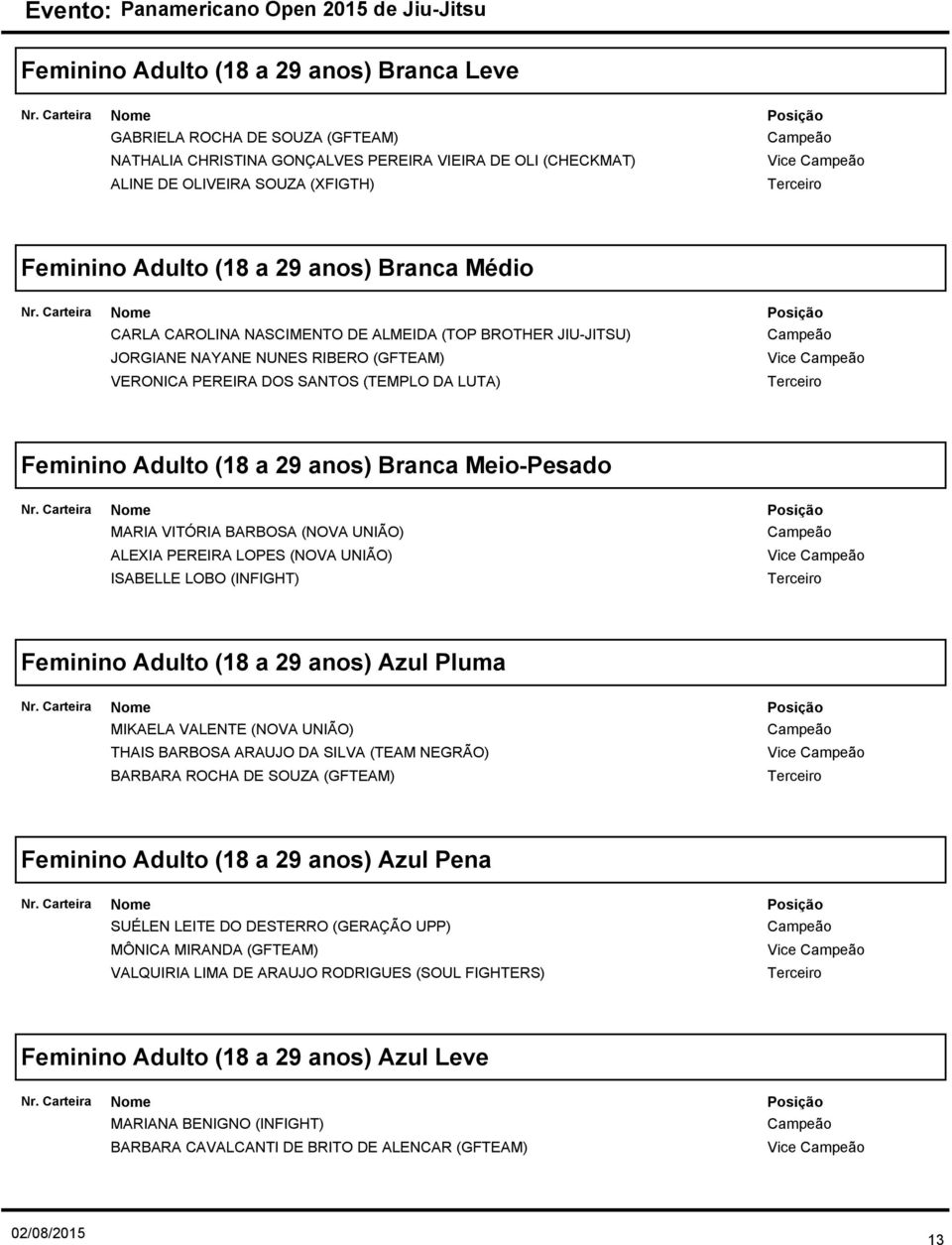 anos) Branca Meio-Pesado MARIA VITÓRIA BARBOSA (NOVA UNIÃO) ALEXIA PEREIRA LOPES (NOVA UNIÃO) ISABELLE LOBO (INFIGHT) Vice Feminino Adulto (18 a 29 anos) Azul Pluma MIKAELA VALENTE (NOVA UNIÃO) THAIS