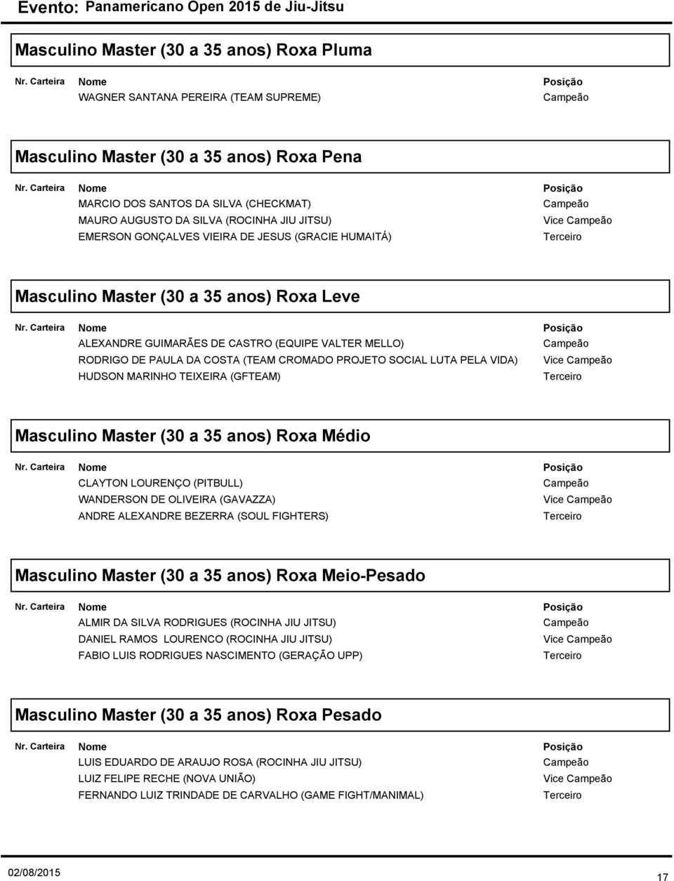 PROJETO SOCIAL LUTA PELA VIDA) HUDSON MARINHO TEIXEIRA (GFTEAM) Vice Masculino Master (30 a 35 anos) Roxa Médio CLAYTON LOURENÇO (PITBULL) WANDERSON DE OLIVEIRA (GAVAZZA) ANDRE ALEXANDRE BEZERRA