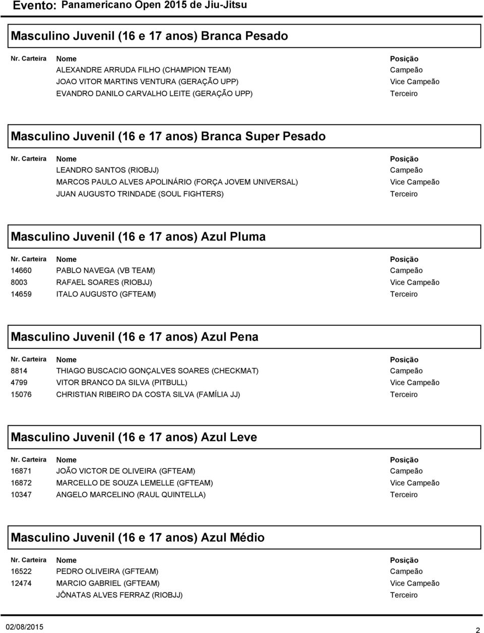 8003 14659 PABLO NAVEGA (VB TEAM) RAFAEL SOARES (RIOBJJ) ITALO AUGUSTO (GFTEAM) Vice Masculino Juvenil (16 e 17 anos) Azul Pena 8814 4799 15076 THIAGO BUSCACIO GONÇALVES SOARES (CHECKMAT) VITOR