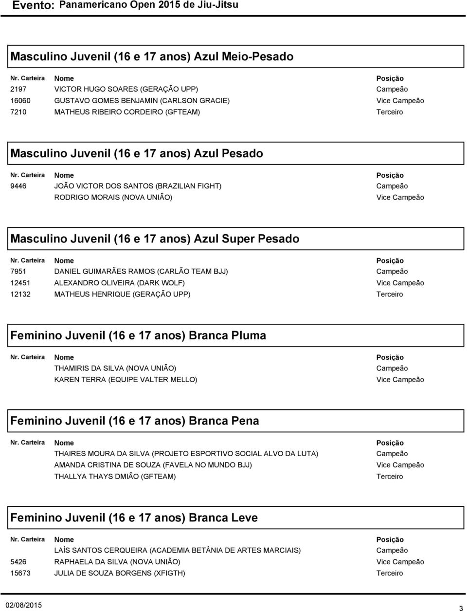 (CARLÃO TEAM BJJ) ALEXANDRO OLIVEIRA (DARK WOLF) MATHEUS HENRIQUE (GERAÇÃO UPP) Vice Feminino Juvenil (16 e 17 anos) Branca Pluma THAMIRIS DA SILVA (NOVA UNIÃO) KAREN TERRA (EQUIPE VALTER MELLO) Vice