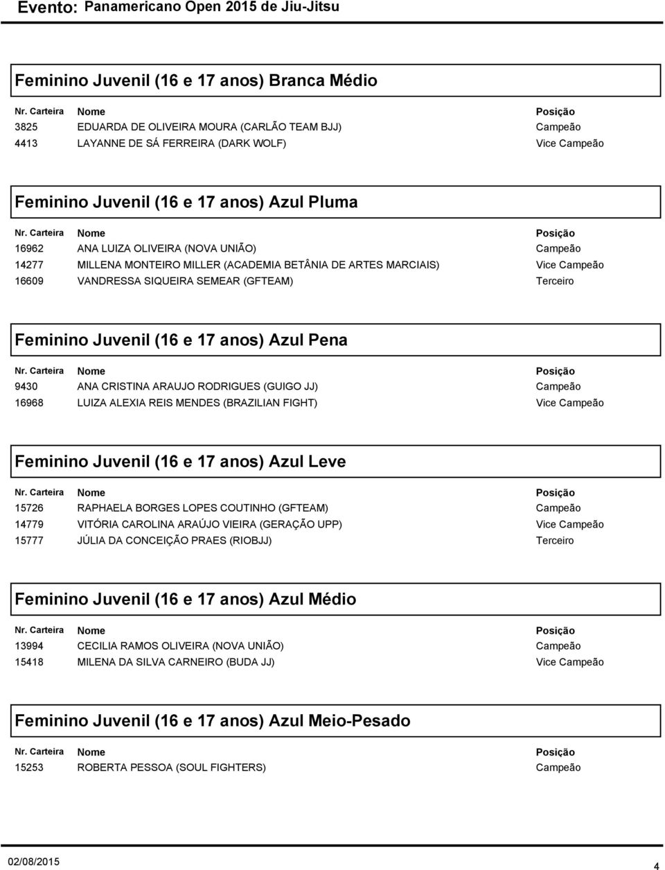 ARAUJO RODRIGUES (GUIGO JJ) LUIZA ALEXIA REIS MENDES (BRAZILIAN FIGHT) Vice Feminino Juvenil (16 e 17 anos) Azul Leve 15726 14779 15777 RAPHAELA BORGES LOPES COUTINHO (GFTEAM) VITÓRIA CAROLINA ARAÚJO