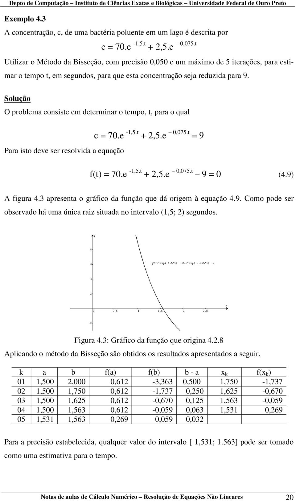 Solução O problema consiste em determinar o tempo, t, para o qual Para isto deve ser resolvida a equação c = 70.e -1,5.t + 2,5.e 0,075.t = 9 f(t) = 70.e -1,5.t + 2,5.e 0,075.t 9 = 0 (4.9) A figura 4.