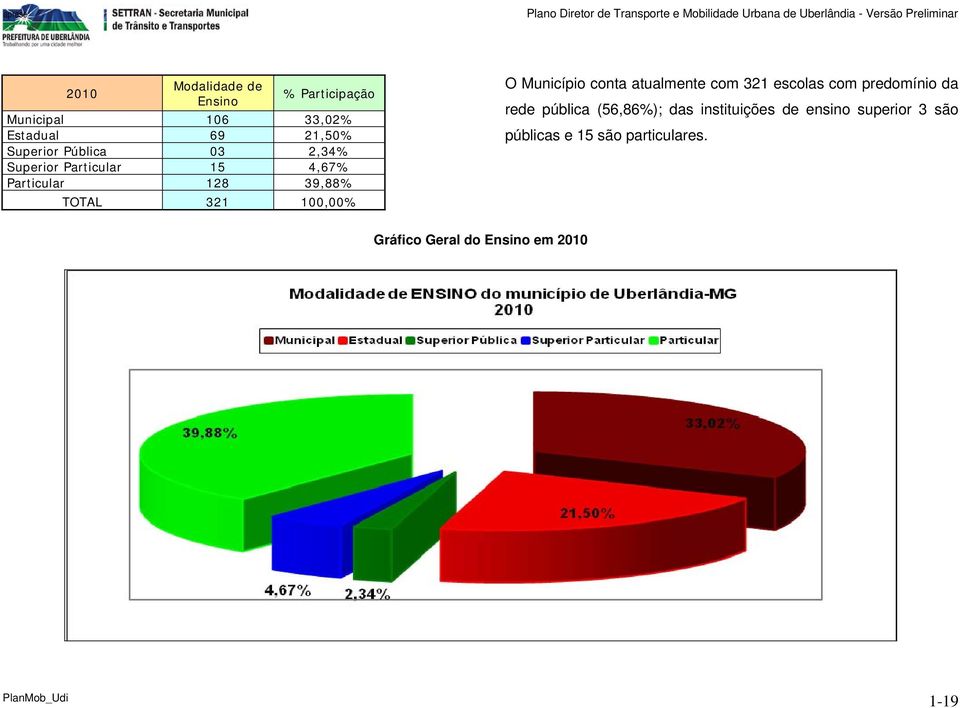 Particular 128 39,88% TOTAL 321 100,00% O Município conta atualmente com 321 escolas com predomínio da rede pública