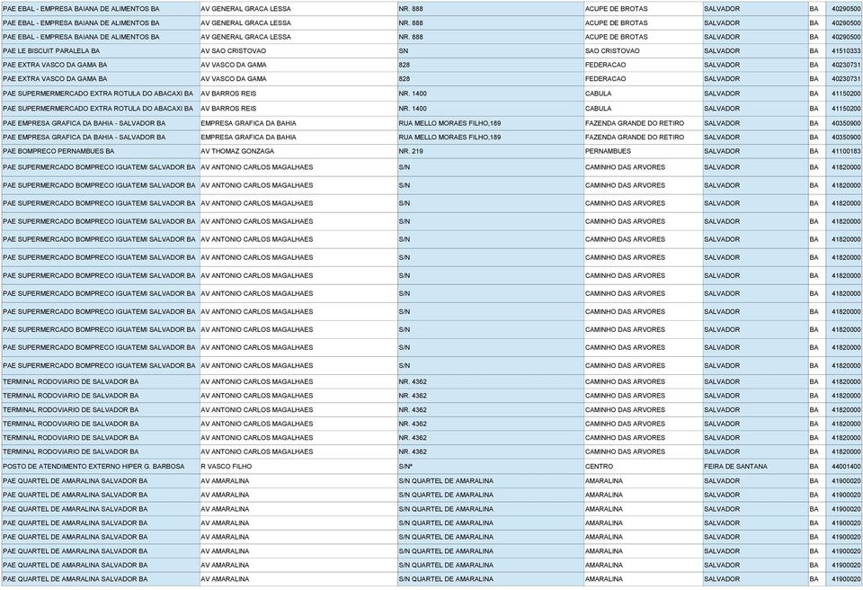 888 ACUPE DE BROTAS SALVADOR BA 40290500 PAE LE BISCUIT PARALELA BA AV SAO CRISTOVAO SN SAO CRISTOVAO SALVADOR BA 41510333 PAE EXTRA VASCO DA GAMA BA AV VASCO DA GAMA 828 FEDERACAO SALVADOR BA