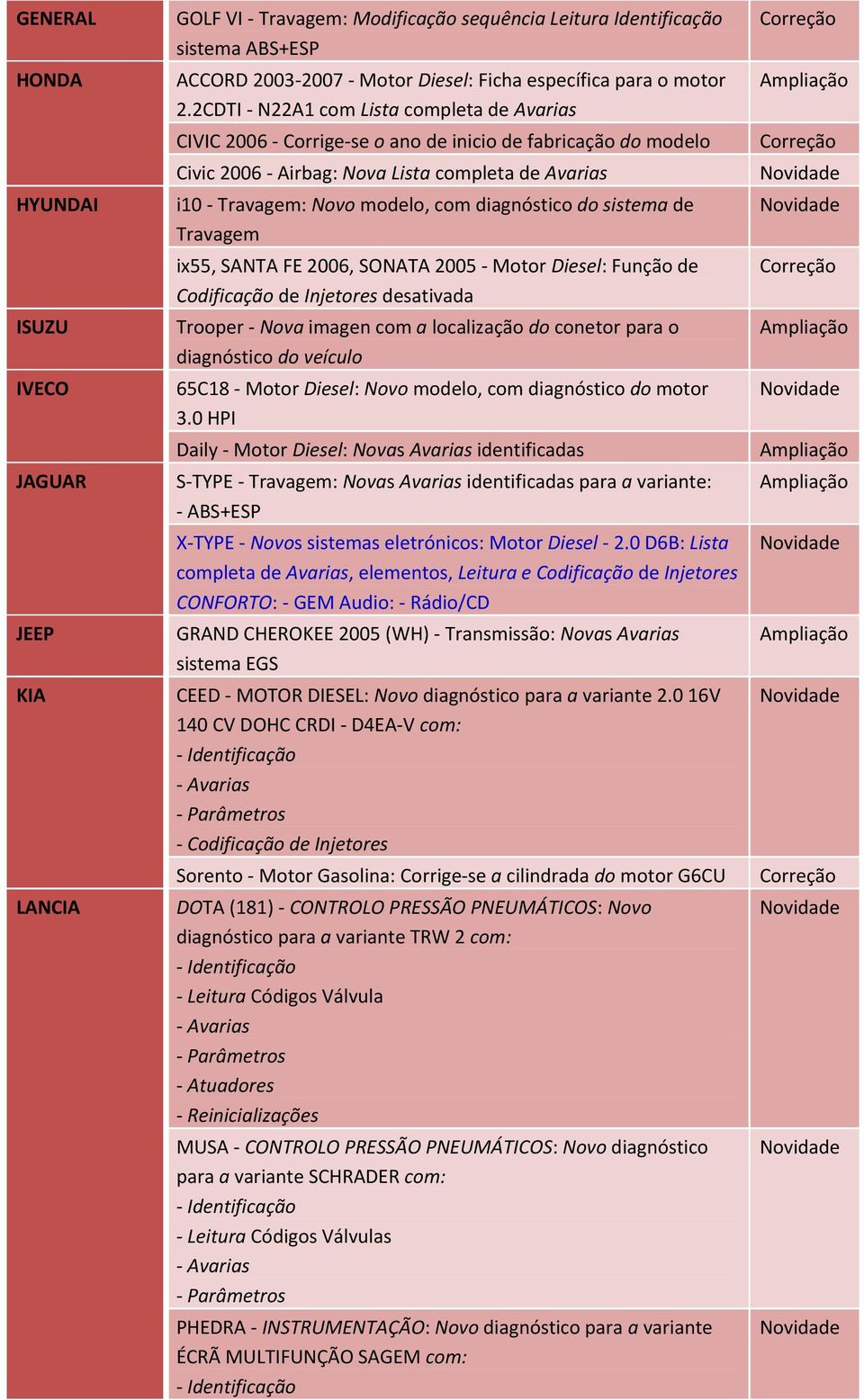 diagnóstico do sistema de Travagem ix55, SANTA FE 2006, SONATA 2005 - Motor Diesel: Função de Codificação de Injetores desativada Trooper - Nova imagen com a localização do conetor para o diagnóstico