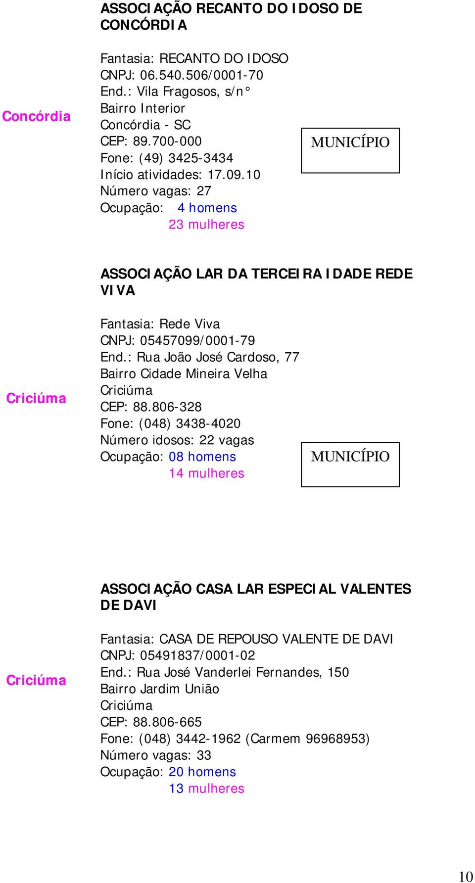 10 Número vagas: 27 Ocupação: 4 homens 23 mulheres ASSOCIAÇÃO LAR DA TERCEIRA IDADE REDE VIVA Criciúma Fantasia: Rede Viva CNPJ: 05457099/0001-79 End.