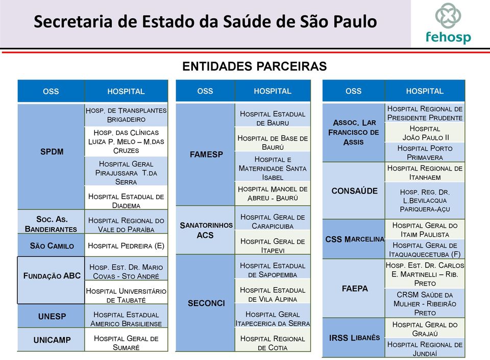 DA SERRA HOSPITAL ESTADUAL DE DIADEMA HOSPITAL REGIONAL DO VALE DO PARAÍBA HOSPITAL PEDREIRA (E) FAMESP SANATORINHOS ACS HOSPITAL ESTADUAL DE BAURU HOSPITAL DE BASE DE BAURÚ HOSPITAL E MATERNIDADE