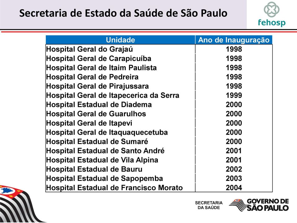 Guarulhos 2000 Hospital Geral de Itapevi 2000 Hospital Geral de Itaquaquecetuba 2000 Hospital Estadual de Sumaré 2000 Hospital Estadual de Santo