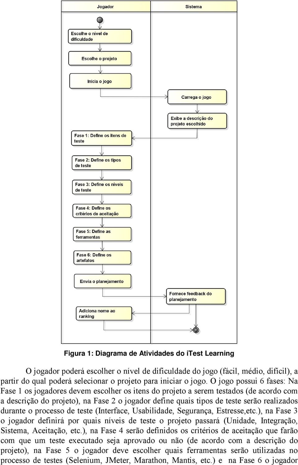 realizados durante o processo de teste (Interface, Usabilidade, Segurança, Estresse,etc.