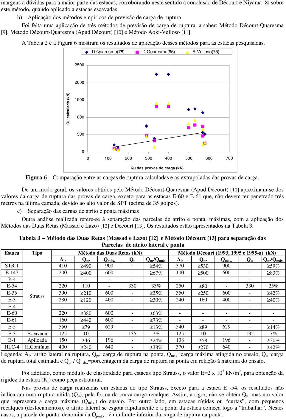 Décourt-Quaresma (Apud Décourt) [] e Método Aoki-Velloso [11]. A Tabela 2 e a Figura 6 mostram os resultados de aplicação desses métodos para as estacas pesquisadas. D.Quaresma(8) D.Quaresma(6) A.
