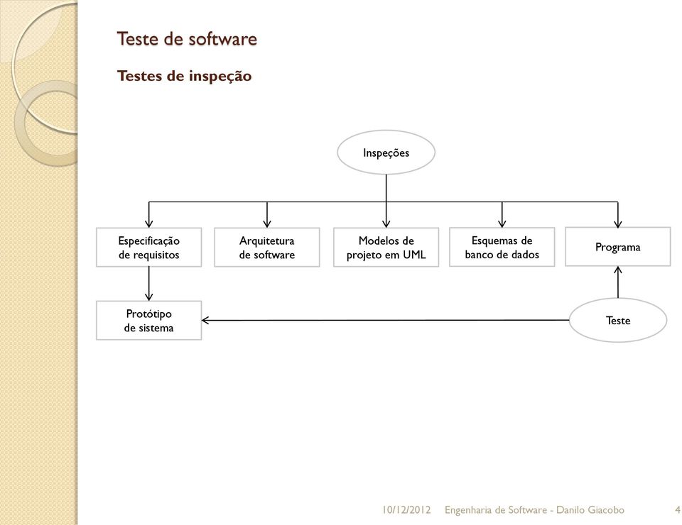 em UML Esquemas de banco de dados Programa Protótipo de