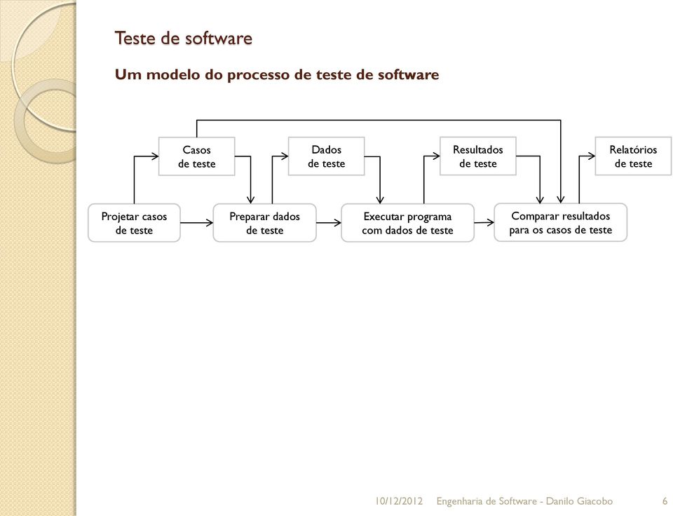 dados de teste Executar programa com dados de teste Comparar resultados