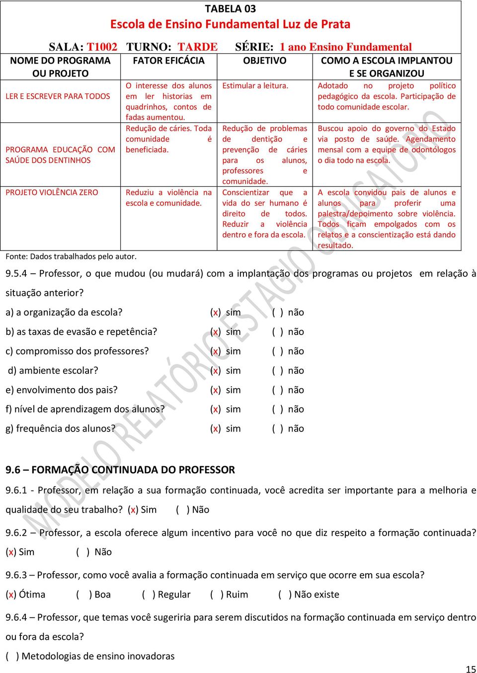 O interesse dos alunos em ler historias em quadrinhos, contos de fadas aumentou. Redução de cáries. Toda comunidade é beneficiada. Reduziu a violência na escola e comunidade. Estimular a leitura.