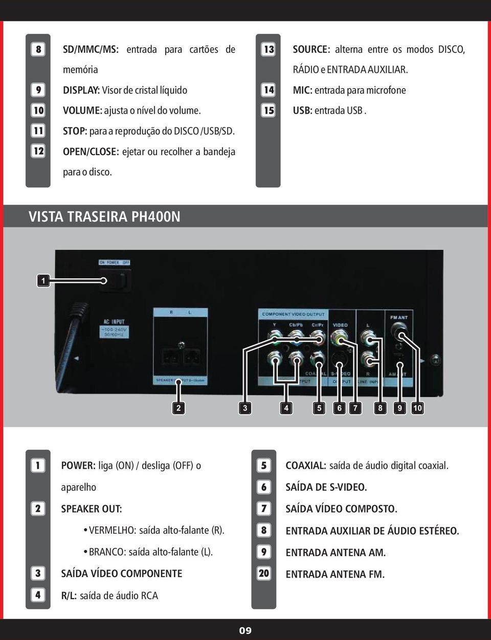 VISTA TRASEIRA PH400N 1 2 3 4 5 6 7 8 9 10 1 POWER: liga (ON) / desliga (OFF) o 5 COAXIAL: saída de áudio digital coaxial. aparelho 6 SAÍDA DE S-VIDEO.