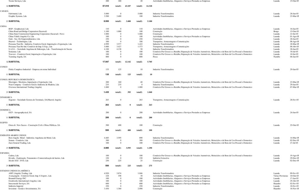100 BGP - Geophysical, Lda 110 0 110 Actividades Imobiliarias, Alugueres e Serviços Prestados as Empresas Luanda 16-Jun-05 China Road and Bridge Corporation (Sucursal) 1.100 1.