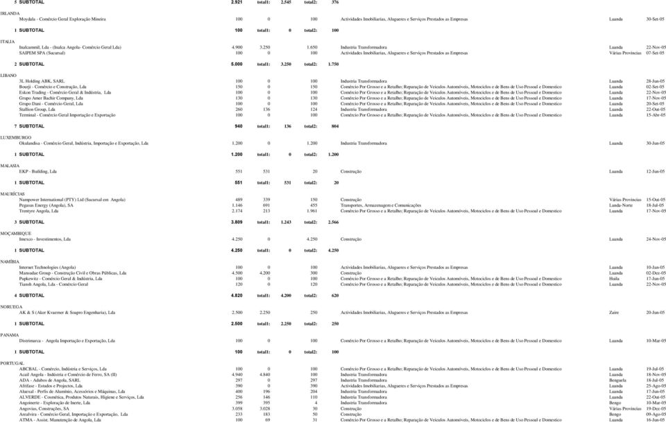 total1: 0 total2: 100 Inalcammil, Lda - (Inalca Angola- Comércio Geral Lda) 4.900 3.250 1.