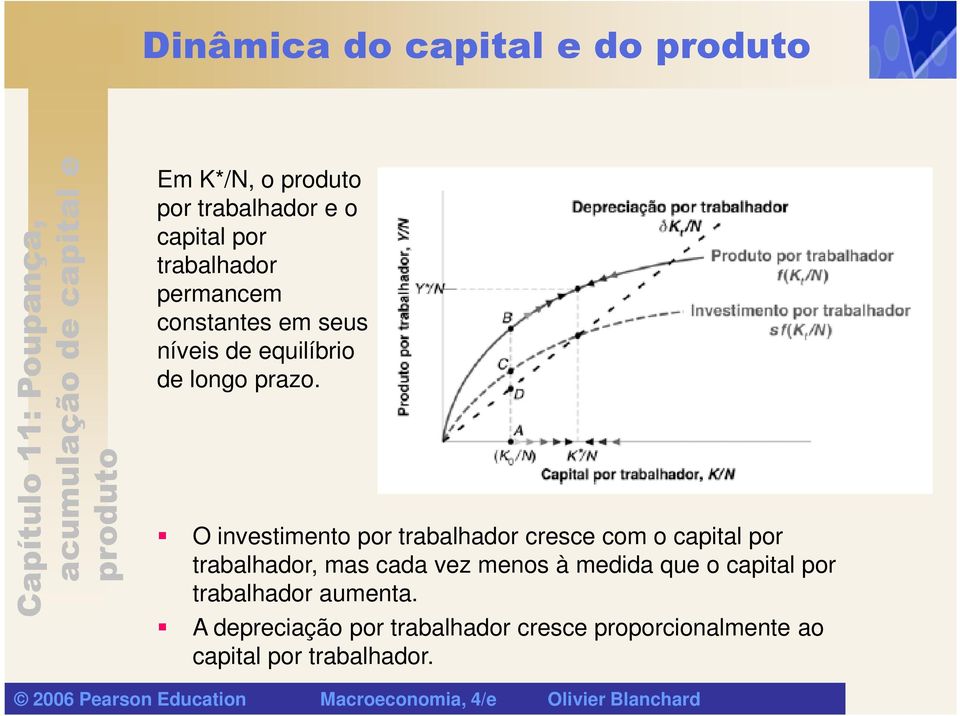 O investimento por trabalhador cresce com o capital por trabalhador, mas cada vez menos à