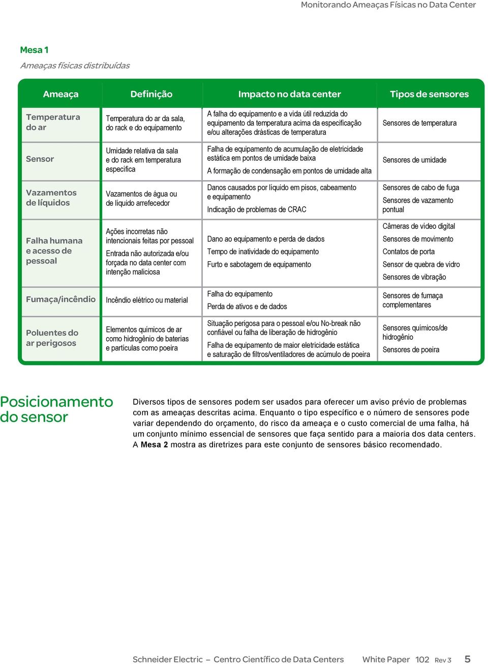 Falha de equipamento de acumulação de eletricidade estática em pontos de umidade baixa A formação de condensação em pontos de umidade alta Sensores de umidade Vazamentos de líquidos Vazamentos de