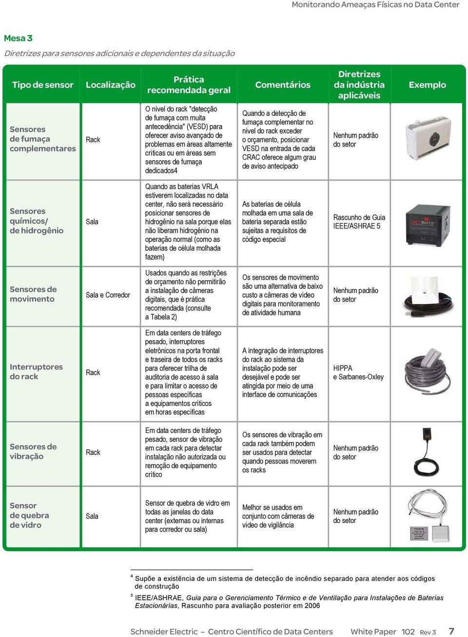 dedicados4 Quando a detecção de fumaça complementar no nível do rack exceder o orçamento, posicionar VESD na entrada de cada CRAC oferece algum grau de aviso antecipado Nenhum padrão do setor