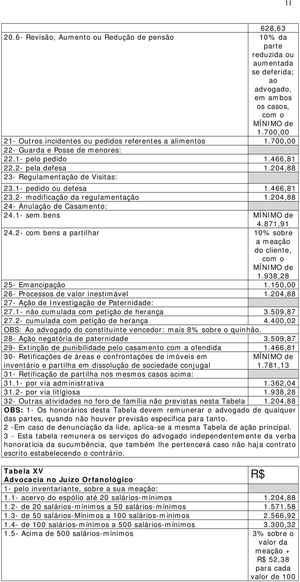 1- pedido ou defesa 1.466,81 23.2- modificação da regulamentação 1.204,88 24- Anulação de Casamento: 24.1- sem bens 4.871,91 24.2- com bens a partilhar 10% sobre a meação do cliente, com o 1.