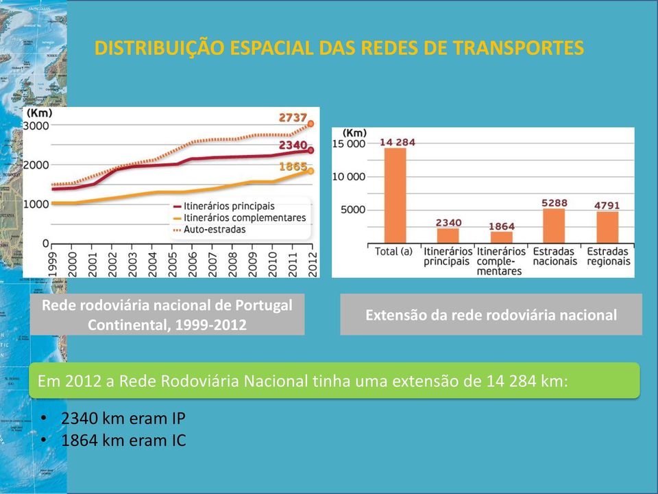 Extensão da rede rodoviária nacional Em 2012 a Rede