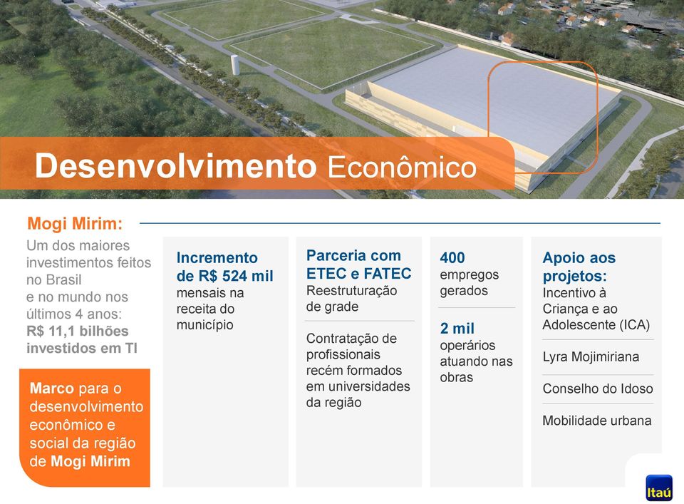 Parceria com ETEC e FATEC Reestruturação de grade Contratação de profissionais recém formados em universidades da região 400 empregos gerados