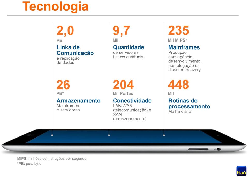 SAN (armazenamento) 235 Mil MIPS* Mainframes Produção, contingência, desenvolvimento, homologação e disaster