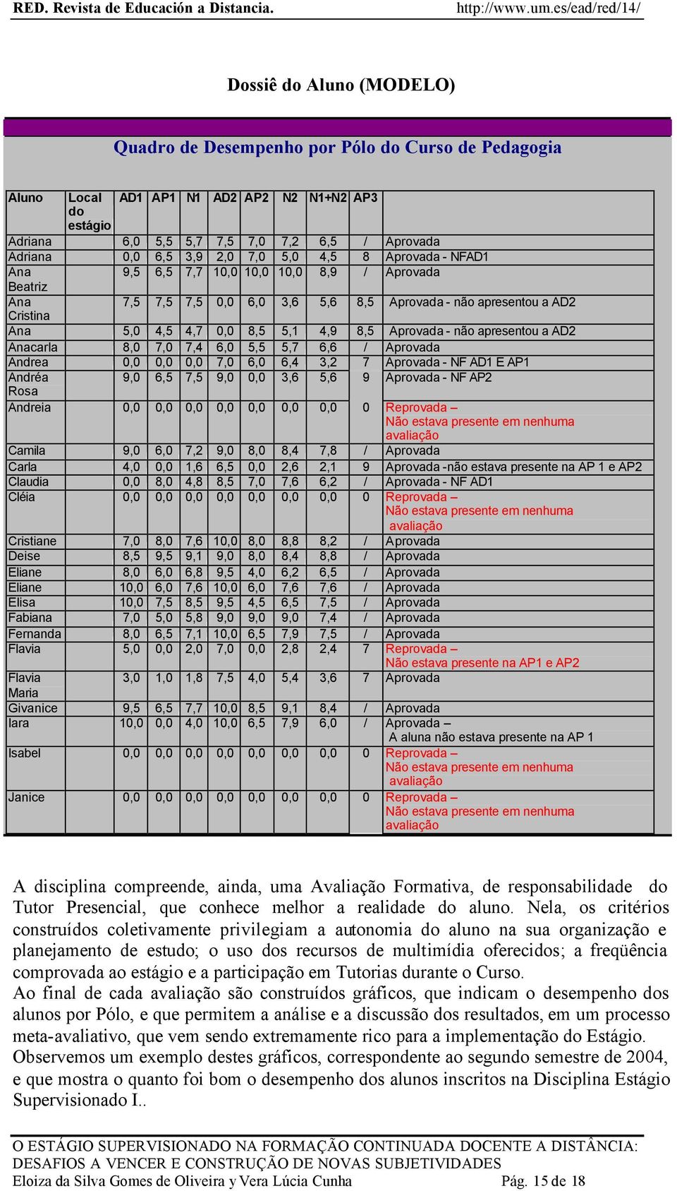 8,5 Aprovada - não apresentou a AD2 Anacarla 8,0 7,0 7,4 6,0 5,5 5,7 6,6 / Aprovada Andrea 0,0 0,0 0,0 7,0 6,0 6,4 3,2 7 Aprovada - NF AD1 E AP1 Andréa 9,0 6,5 7,5 9,0 0,0 3,6 5,6 9 Aprovada - NF AP2