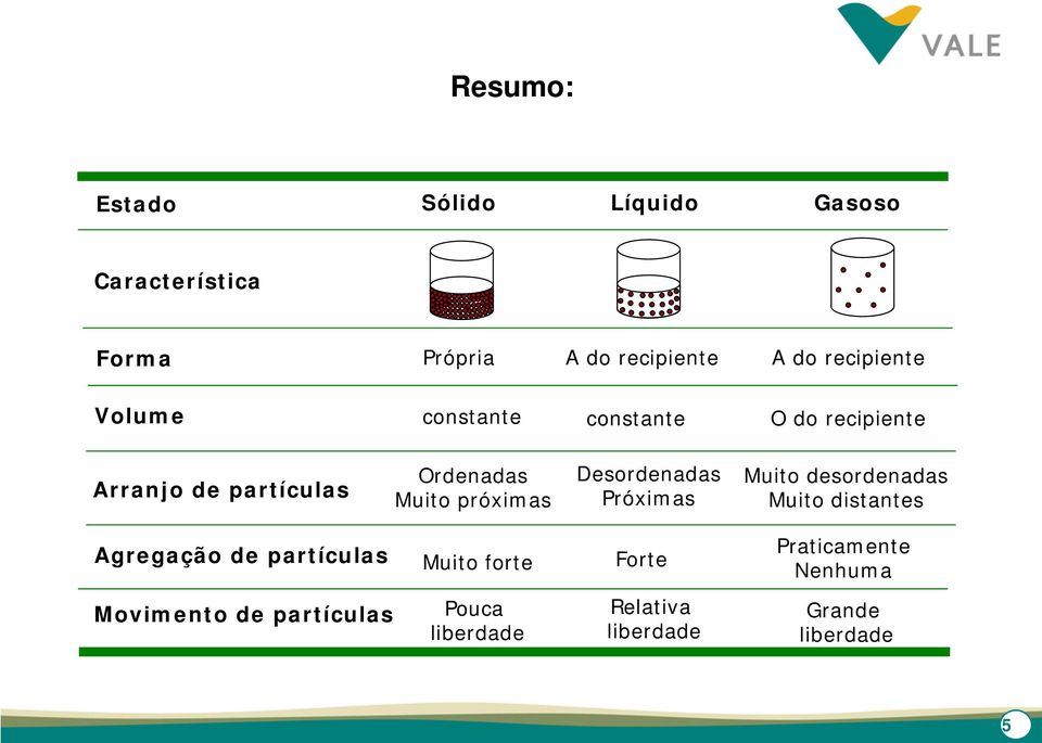 Desordenadas Próximas Muito desordenadas Muito distantes Agregação de partículas Muito forte