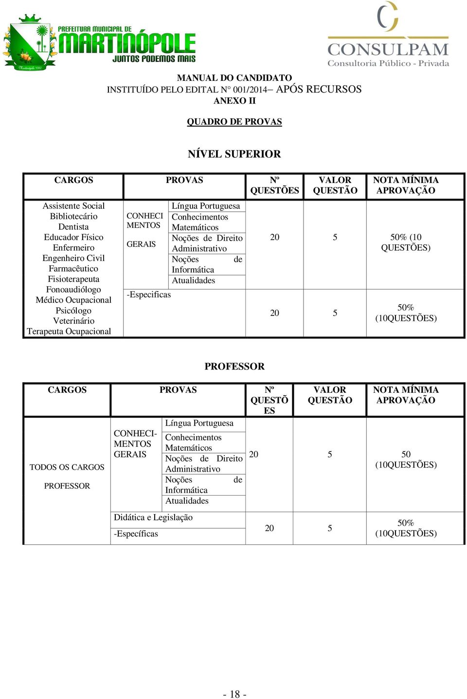 Matemáticos Noções de Direito Administrativo Noções de Informática Atualidades VALOR QUESTÃO NOTA MÍNIMA APROVAÇÃO 20 5 50% (10 QUESTÕES) 20 5 50% (10QUESTÕES) PROFESSOR CARGOS PROVAS Nº QUESTÕ ES