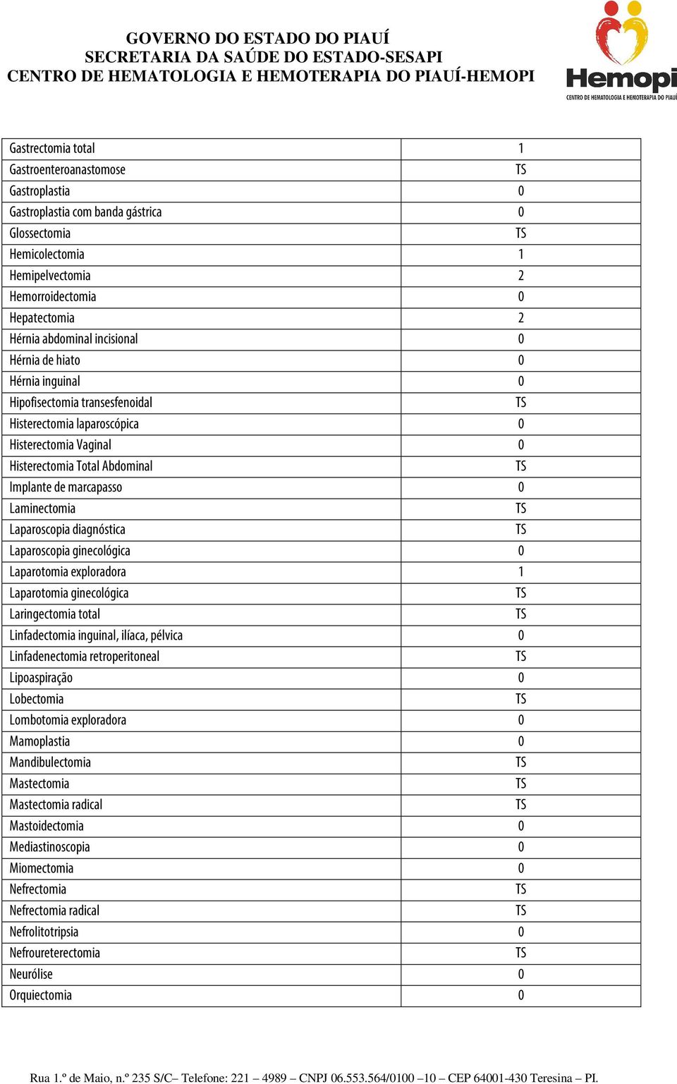 Laminectomia Laparoscopia diagnóstica Laparoscopia ginecológica 0 Laparotomia exploradora 1 Laparotomia ginecológica Laringectomia total Linfadectomia inguinal, ilíaca, pélvica 0 Linfadenectomia