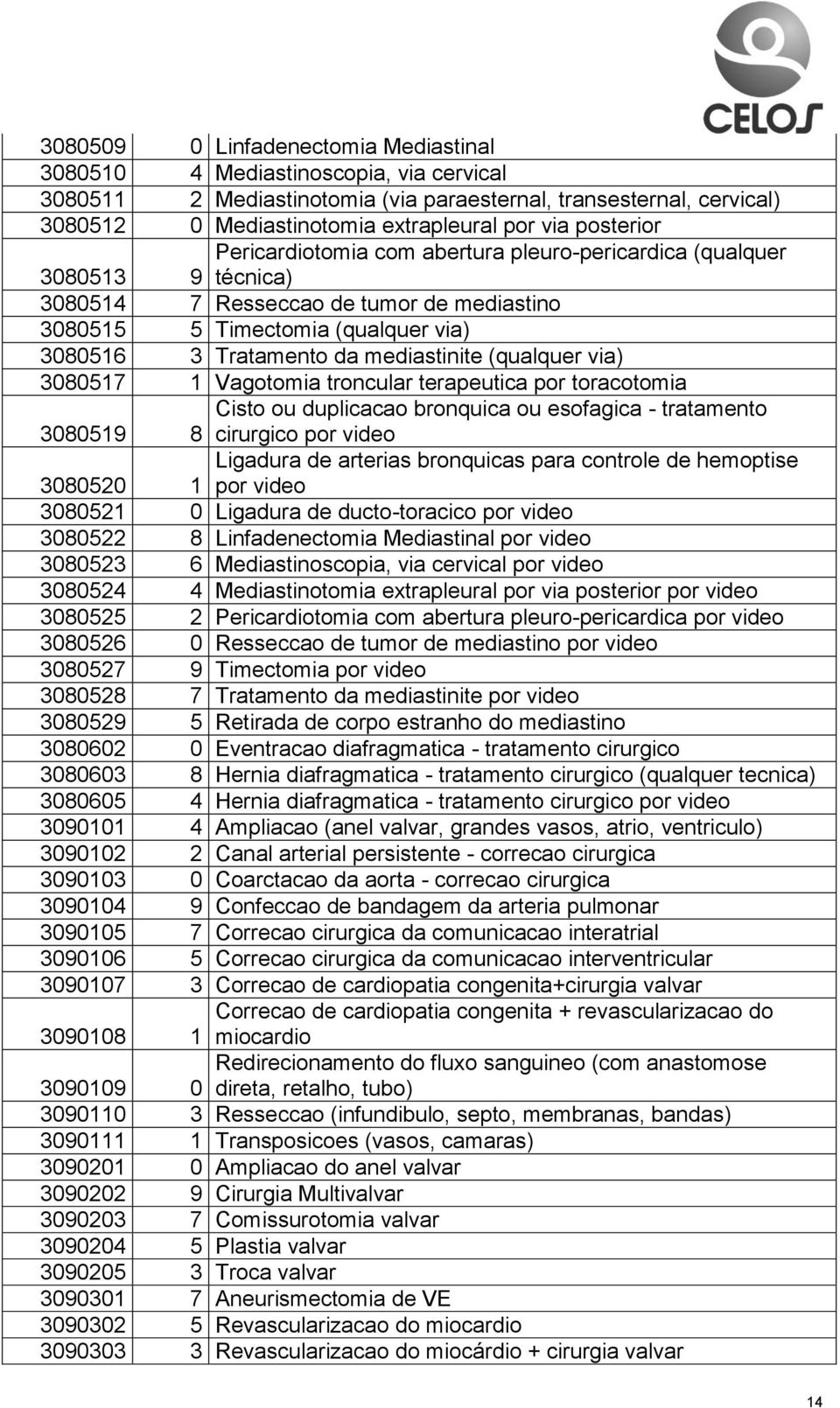 mediastinite (qualquer via) 3080517 1 Vagotomia troncular terapeutica por toracotomia 3080519 8 Cisto ou duplicacao bronquica ou esofagica - tratamento cirurgico por video Ligadura de arterias