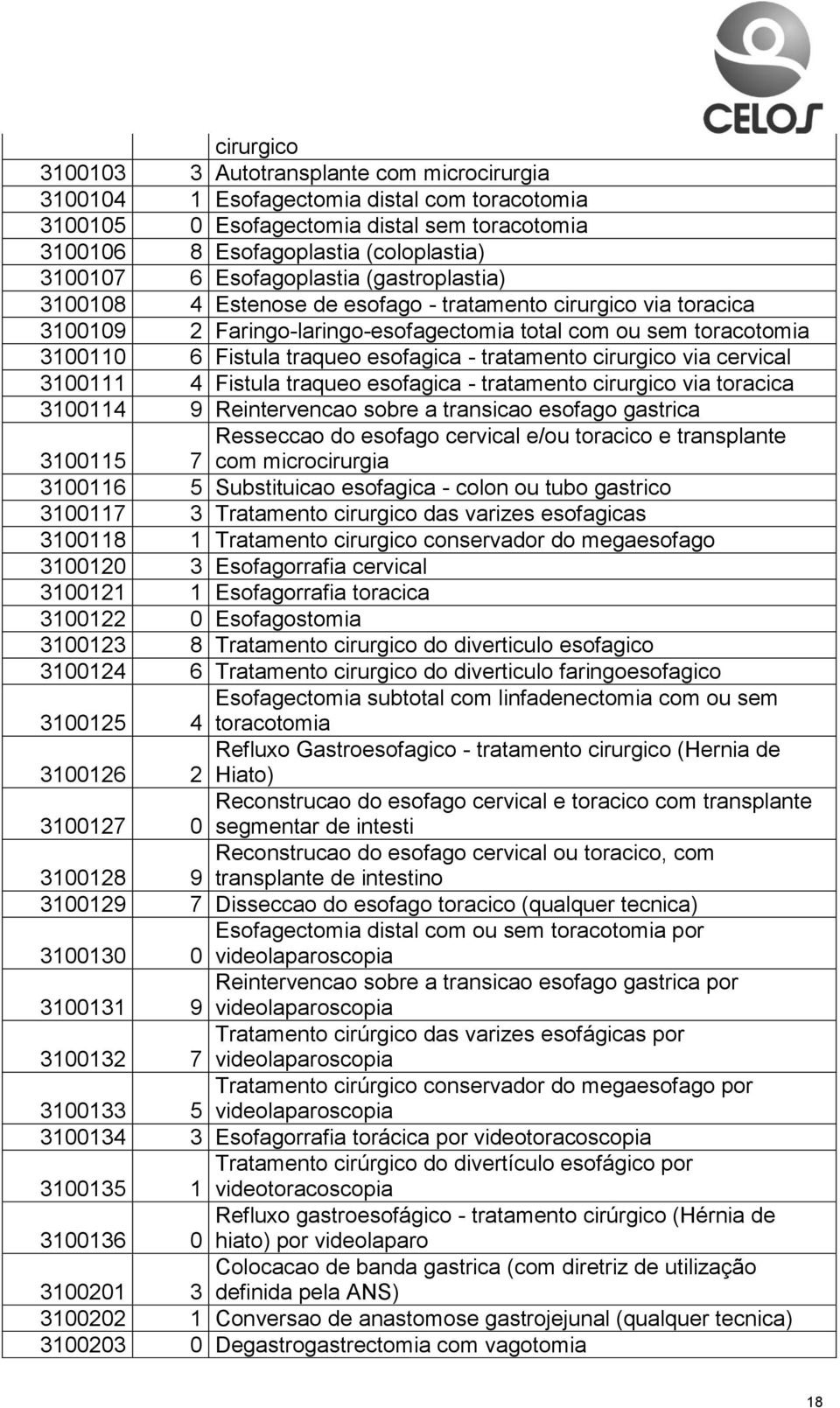 esofagica - tratamento cirurgico via cervical 3100111 4 Fistula traqueo esofagica - tratamento cirurgico via toracica 3100114 9 Reintervencao sobre a transicao esofago gastrica Resseccao do esofago