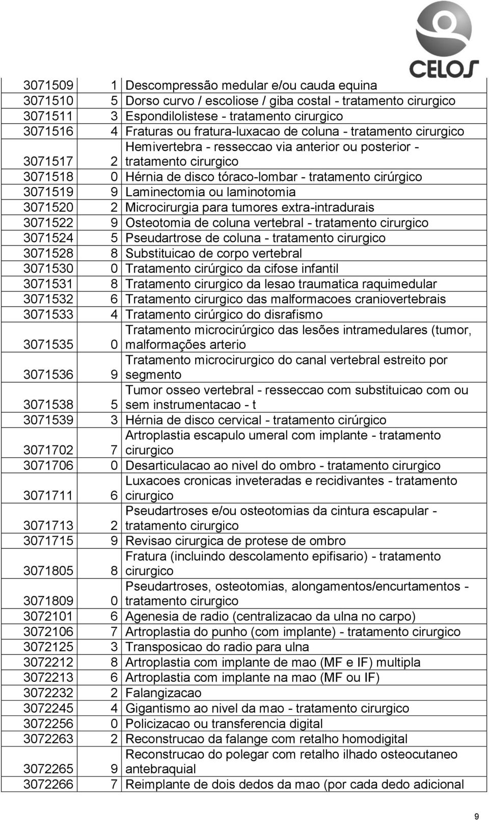 3071519 9 Laminectomia ou laminotomia 3071520 2 Microcirurgia para tumores extra-intradurais 3071522 9 Osteotomia de coluna vertebral - tratamento cirurgico 3071524 5 Pseudartrose de coluna -