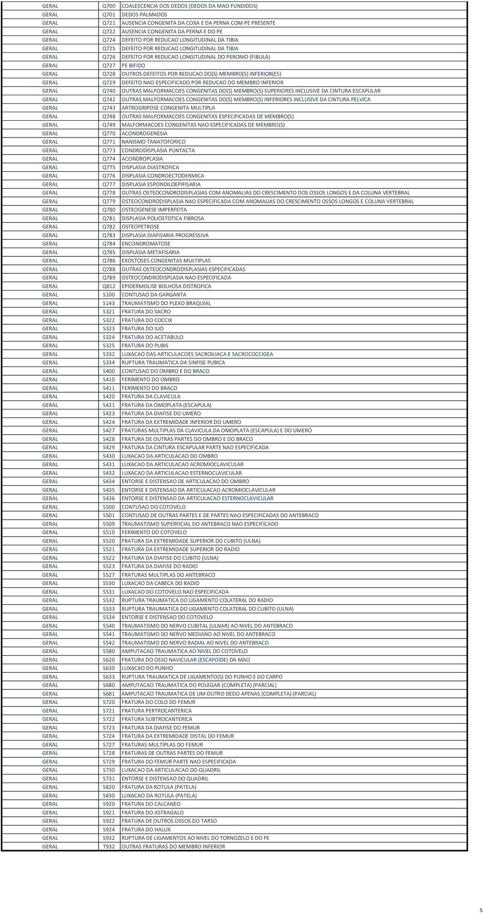 Q728 OUTROS DEFEITOS POR REDUCAO DO(S) MEMBRO(S) INFERIOR(ES) GERAL Q729 DEFEITO NAO ESPECIFICADO POR REDUCAO DO MEMBRO INFERIOR GERAL Q740 OUTRAS MALFORMACOES CONGENITAS DO(S) MEMBRO(S) SUPERIORES