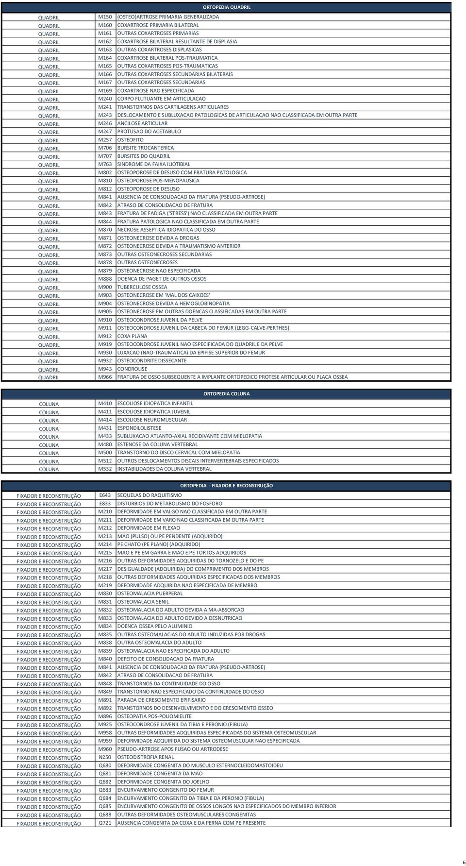 BILATERAIS QUADRIL M167 OUTRAS COXARTROSES SECUNDARIAS QUADRIL M169 COXARTROSE NAO ESPECIFICADA QUADRIL M240 CORPO FLUTUANTE EM ARTICULACAO QUADRIL M241 TRANSTORNOS DAS CARTILAGENS ARTICULARES