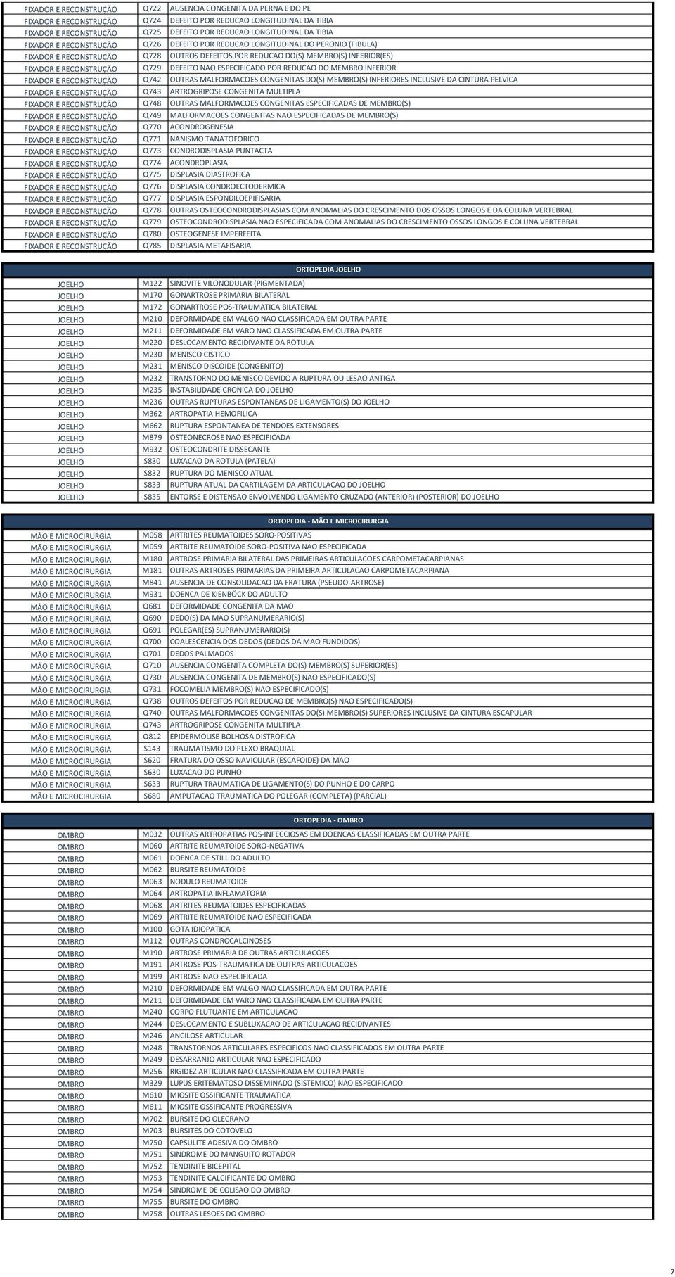 DEFEITO NAO ESPECIFICADO POR REDUCAO DO MEMBRO INFERIOR FIXADOR E RECONSTRUÇÃO Q742 OUTRAS MALFORMACOES CONGENITAS DO(S) MEMBRO(S) INFERIORES INCLUSIVE DA CINTURA PELVICA FIXADOR E RECONSTRUÇÃO Q743