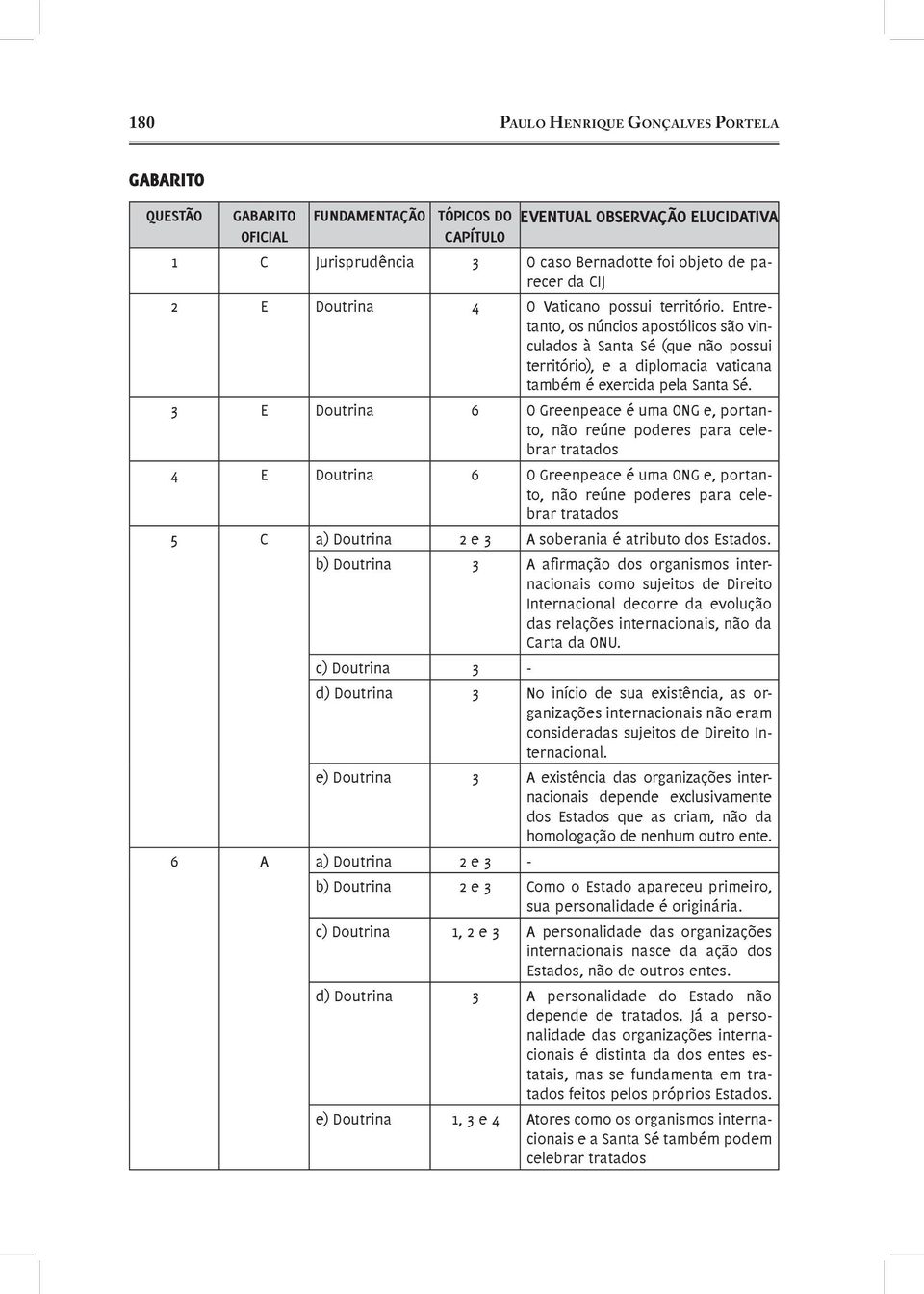 3 E Doutrina 6 O Greenpeace é uma ONG e, portanto, não reúne poderes para celebrar tratados 4 E Doutrina 6 O Greenpeace é uma ONG e, portanto, não reúne poderes para celebrar tratados 5 C a) Doutrina